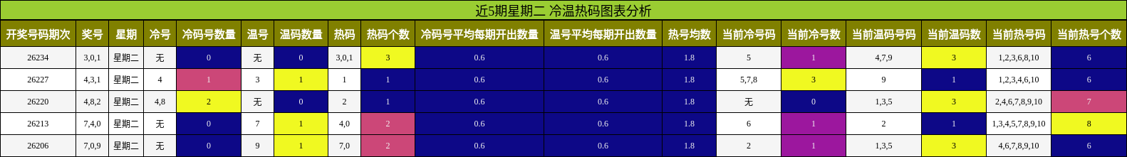冷温热码分析