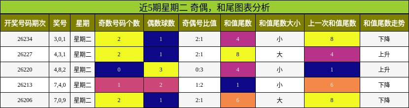 奇偶分析，和尾分析