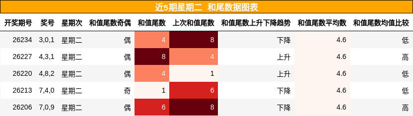 和尾分析