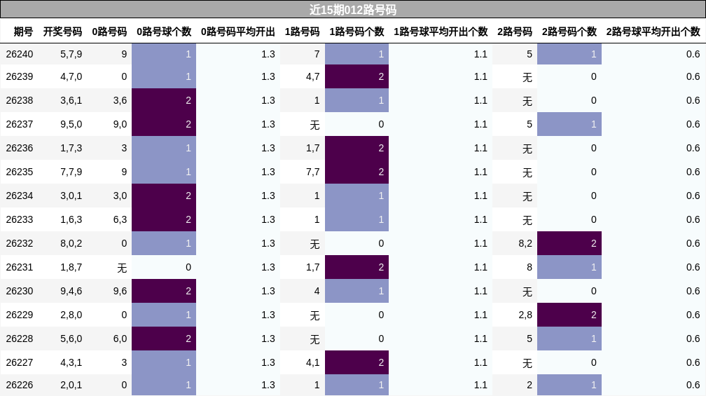 近15期012路号码