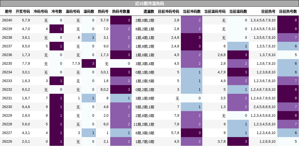 近15期冷温热码