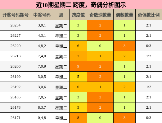 跨度分析，奇偶分析