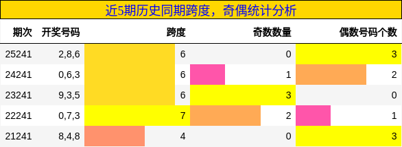 跨度分析,奇偶分析