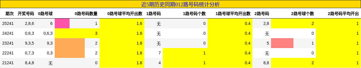 012路号码分析