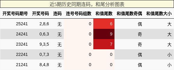 连码分析，和尾分析