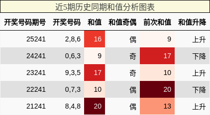 和值分析