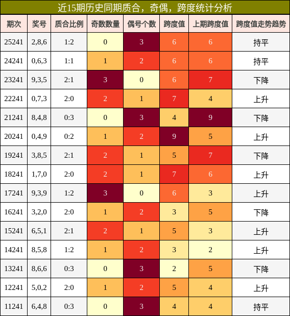 近15期历史同期质合,奇偶,跨度统计分析
