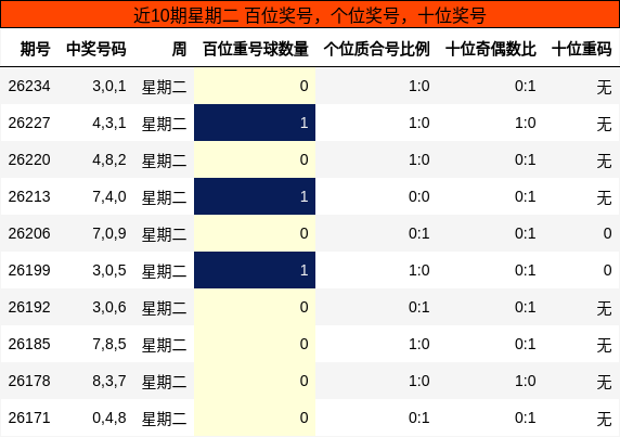 近10期星期二 百位奖号,个位奖号,十位奖号