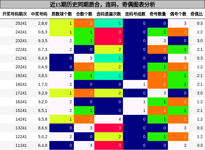 质合分析,连码分析,奇偶分析