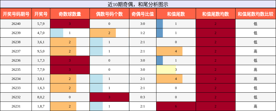 奇偶分析，和尾分析