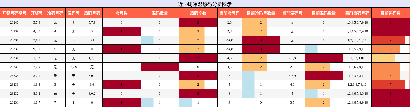 冷温热码分析
