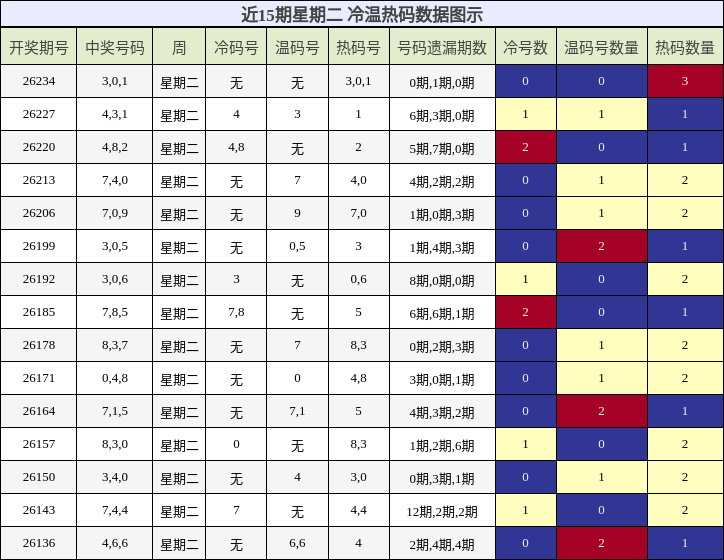 冷温热码分析