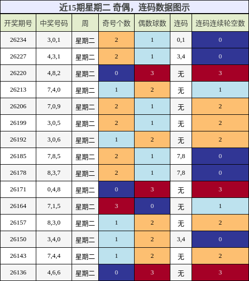 奇偶分析，连码分析