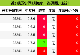 跨度分析，连码分析