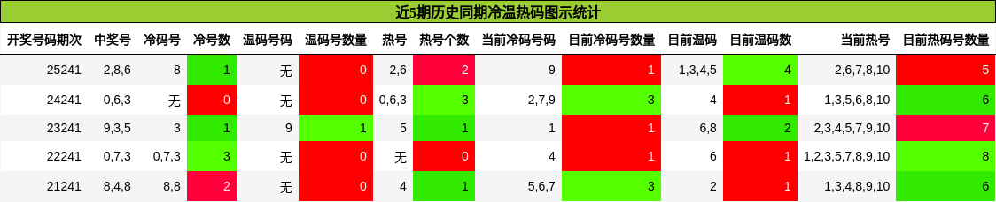 冷温热码分析