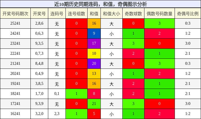 近10期历史同期连码,和值,奇偶图示分析
