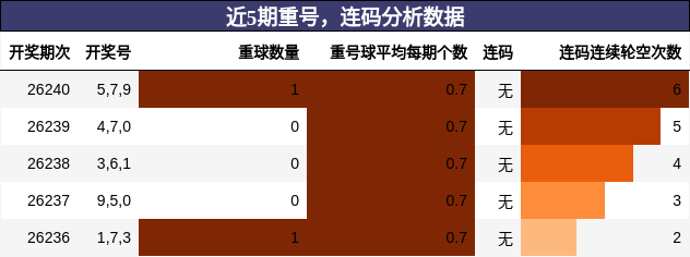 重号分析,连码分析