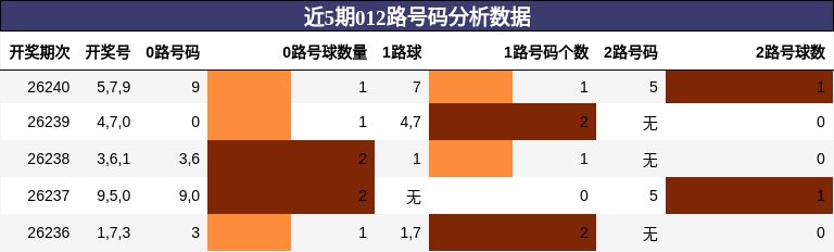 012路号码分析