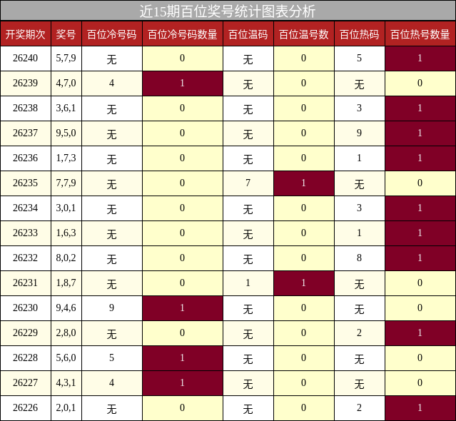近15期百位奖号统计图表分析