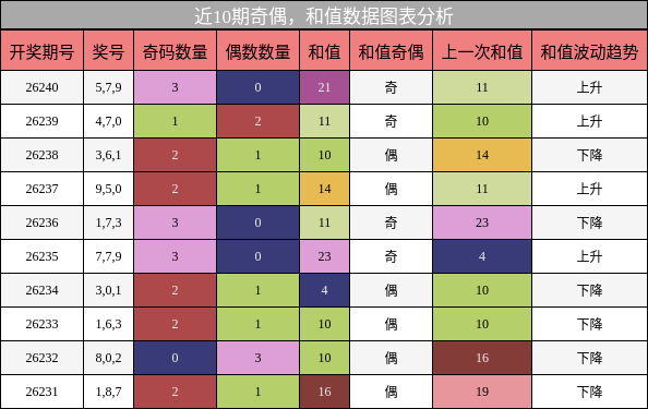 奇偶分析,和值分析