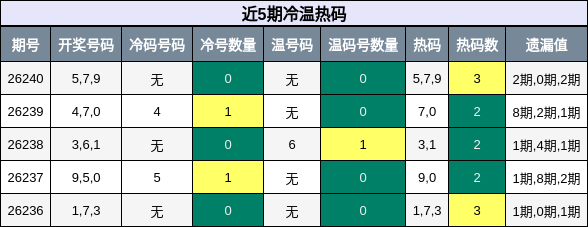 冷温热码分析