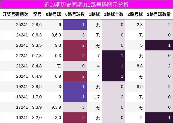 近10期历史同期012路号码图示分析