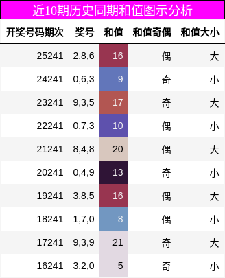 近10期历史同期和值图示分析