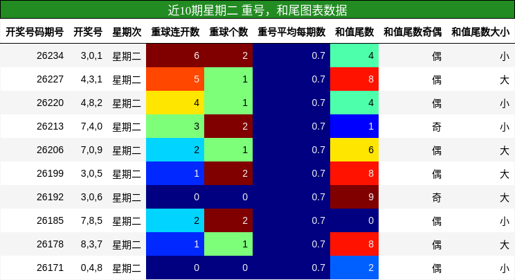 重号分析，和尾分析