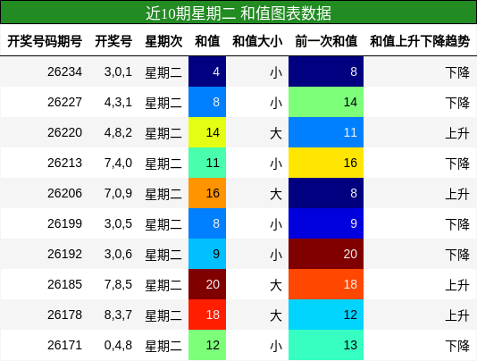 和值分析
