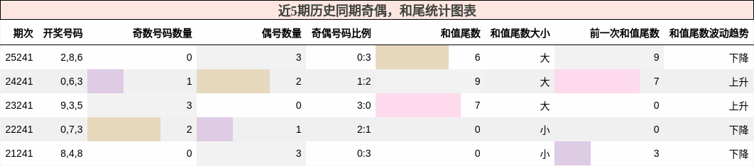 奇偶分析，和尾分析