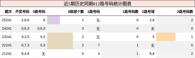 012路号码分析