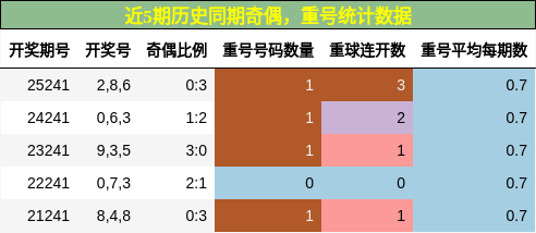 奇偶分析,重号分析