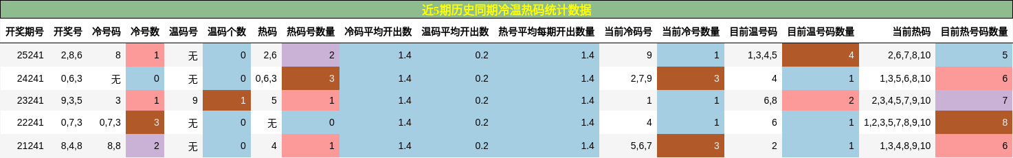 冷温热码分析