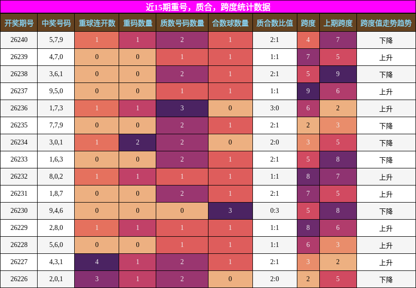 重号分析，质合分析，跨度分析