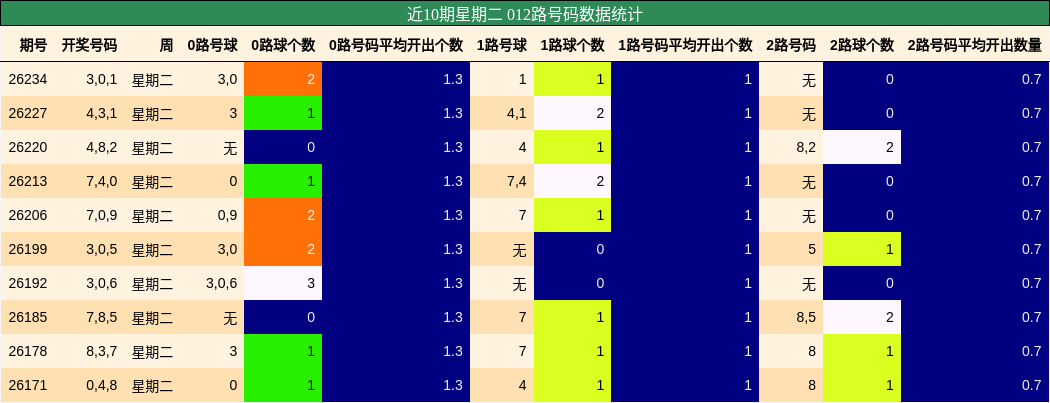 012路号码分析