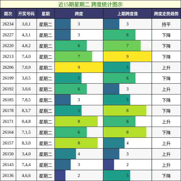 跨度分析