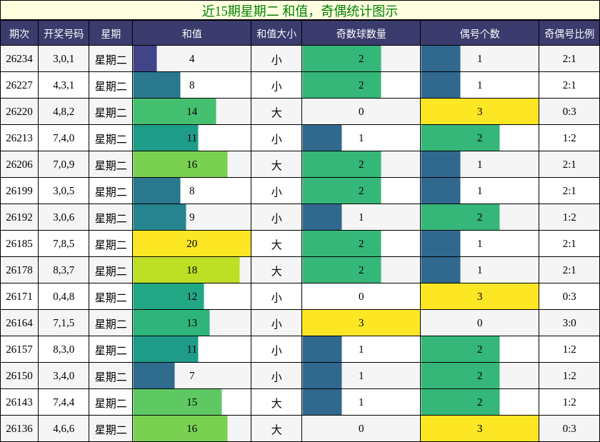 和值分析，奇偶分析