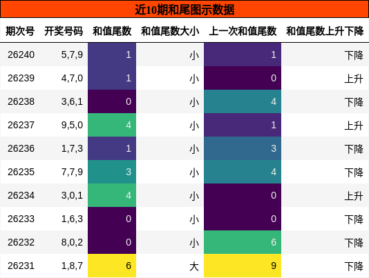 和尾分析