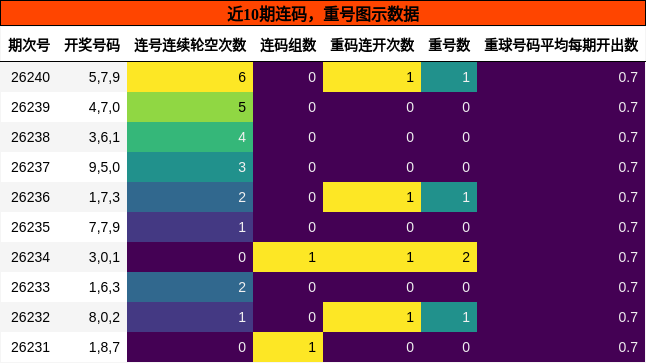 连码分析,重号分析