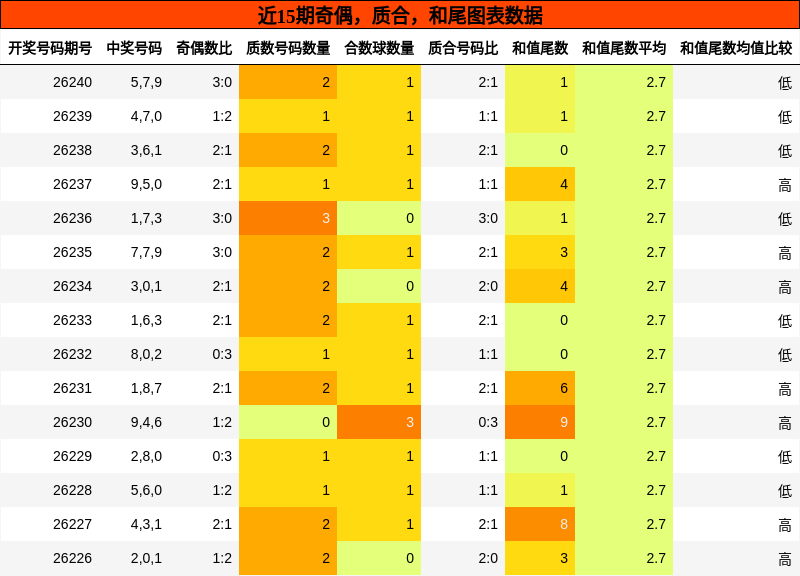 奇偶分析,质合分析,和尾分析