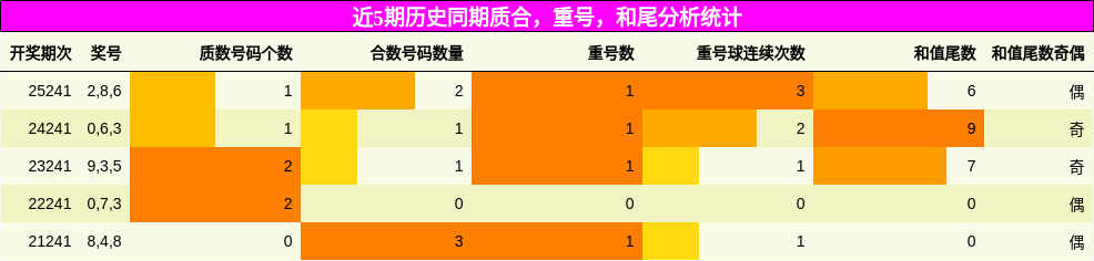 质合分析，重号分析，和尾分析