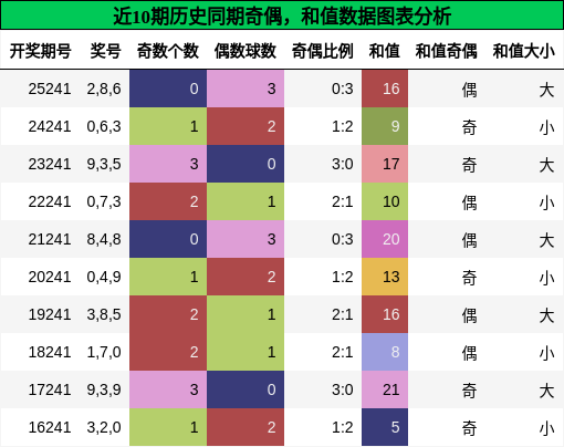奇偶分析，和值分析