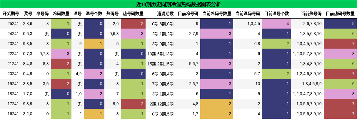 冷温热码分析