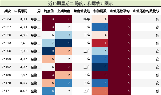 近10期星期二 跨度，和尾统计图示