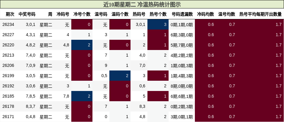 近10期星期二 冷温热码统计图示