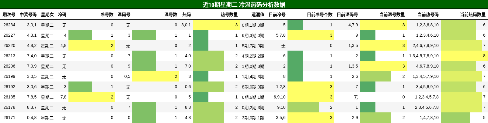 冷温热码分析