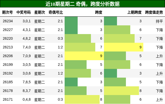 奇偶分析，跨度分析