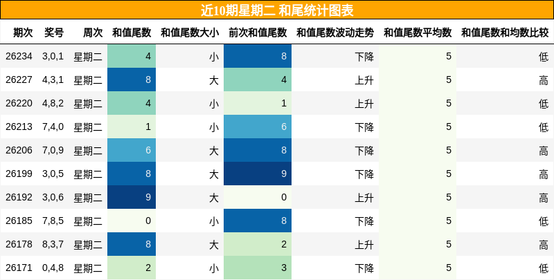 和尾分析