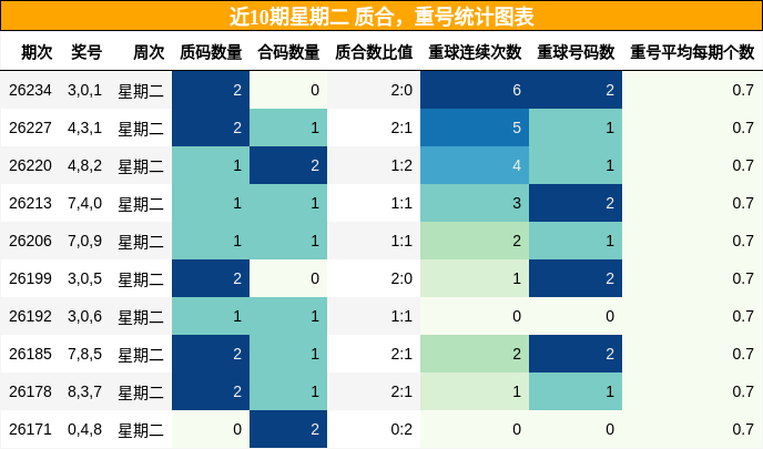质合分析，重号分析