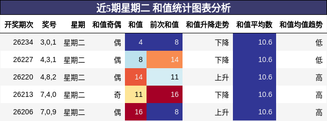近5期星期二 和值统计图表分析